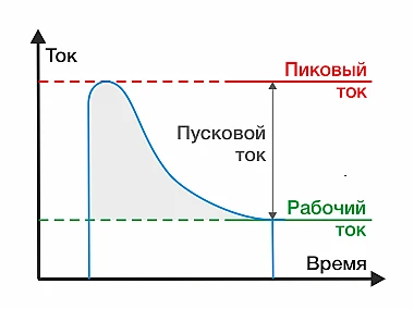 Высокие пусковые токи